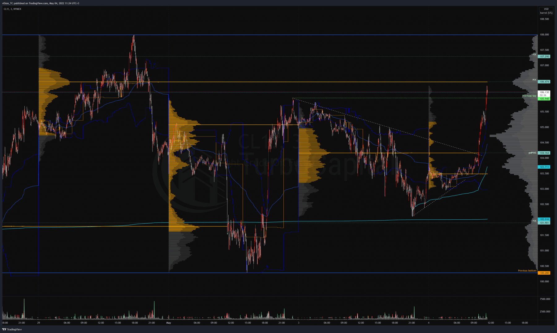 CL crude oil — 2022-05-04 11:24