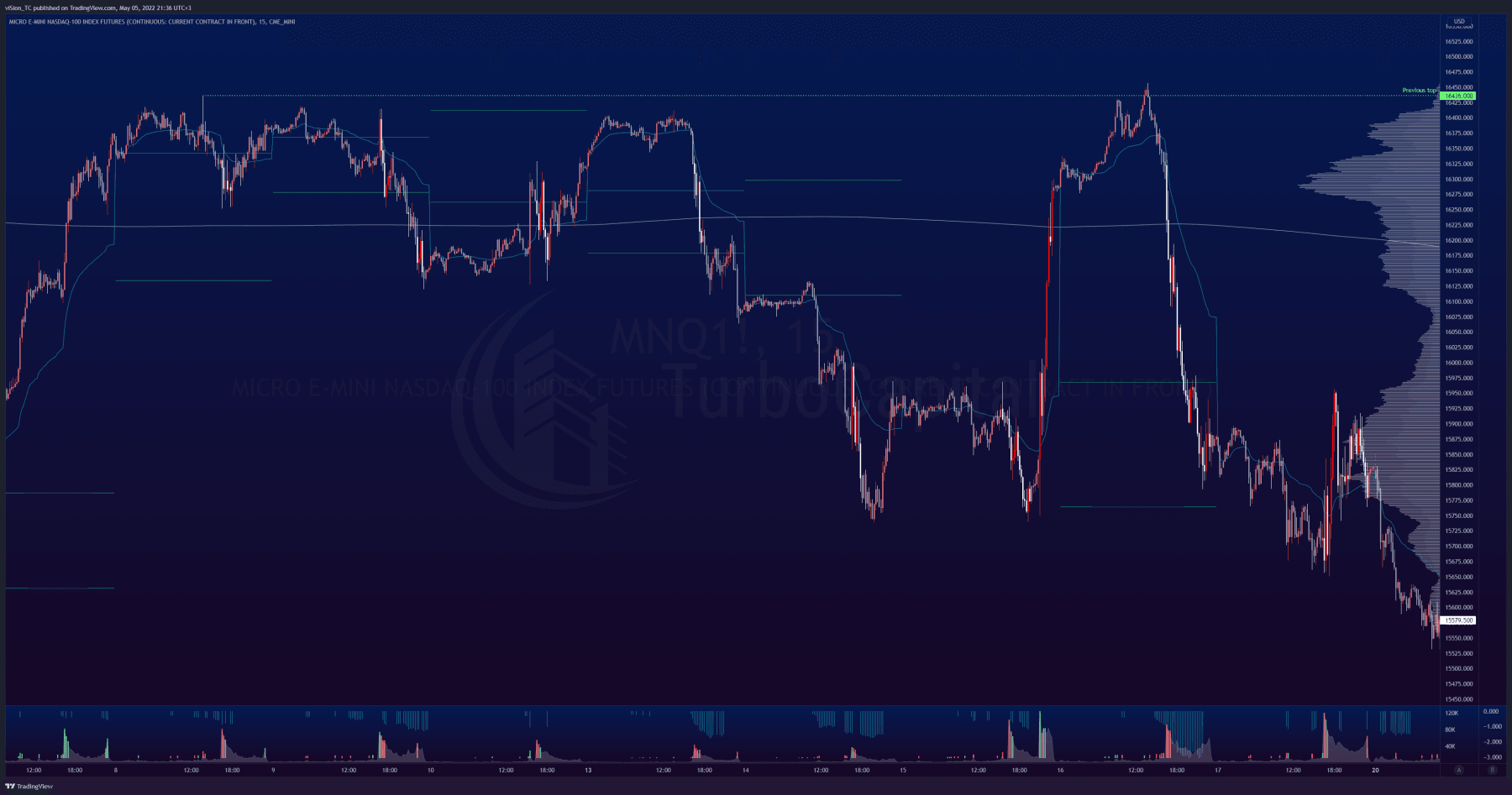MNQ — 2022-05-05 21:36