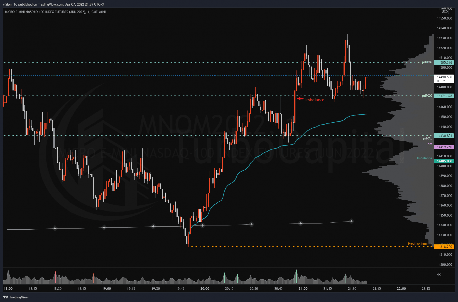 MNQ — 2022-04-07 21:39