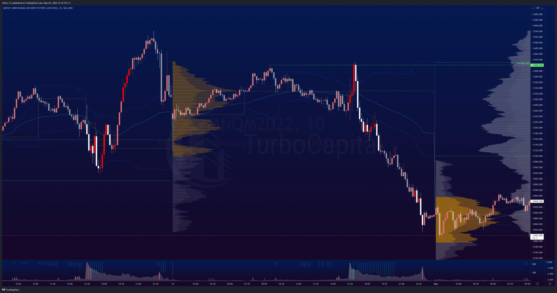 MNQ — 2022-05-05 21:24