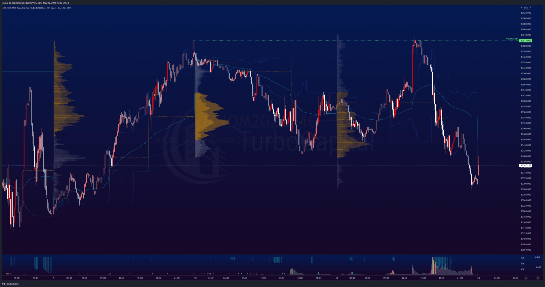 MNQ — 2022-05-05 21:30