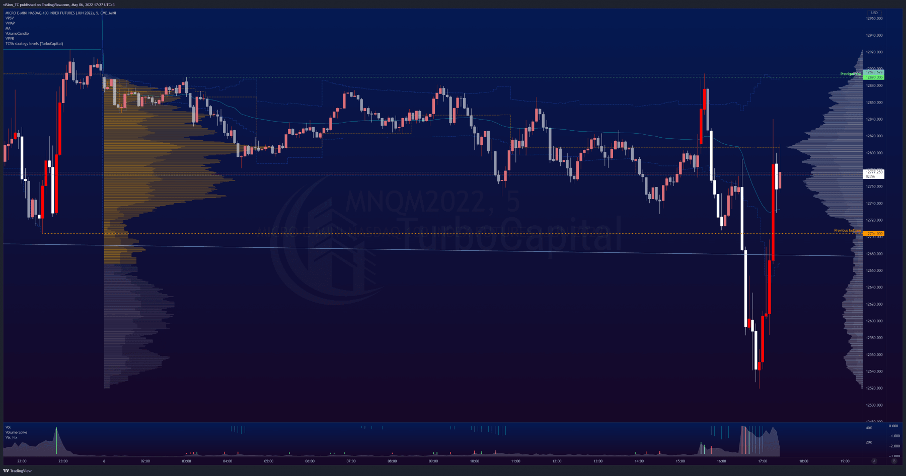 MNQ — 2022-05-06 17:27