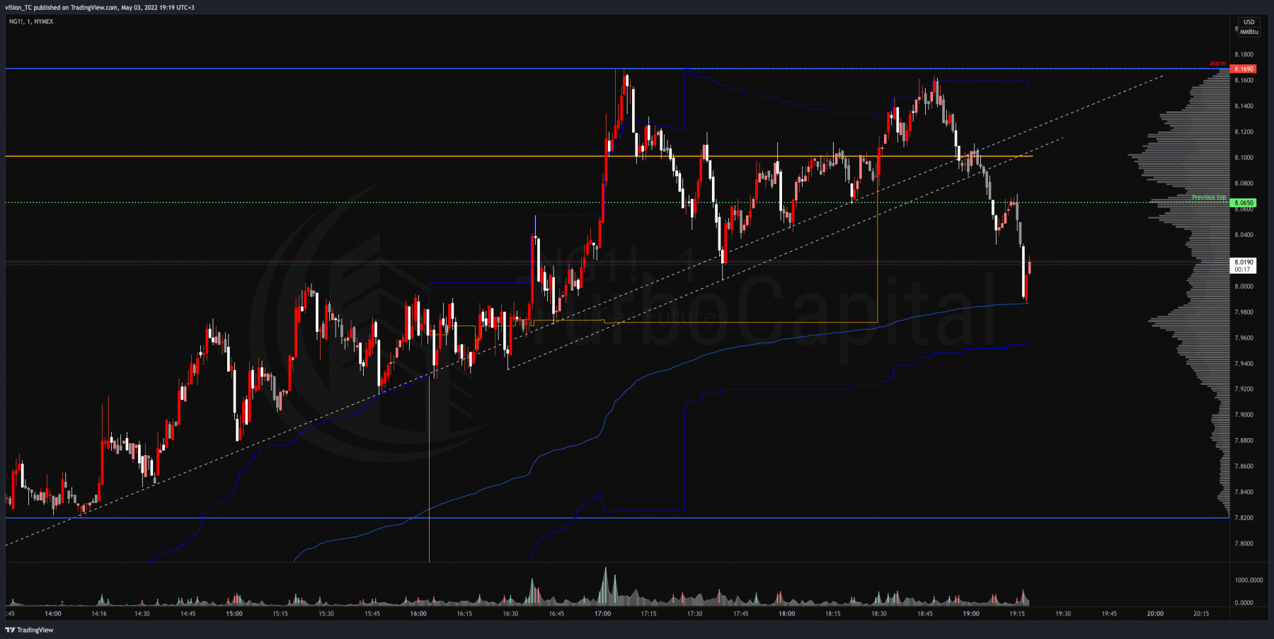 NG natural gas — 2022-05-03 19:19