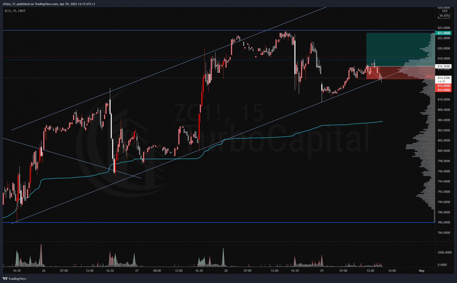 ZC corn — 2022-04-29 14:15