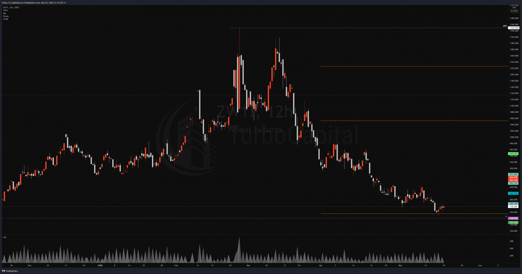 ZW wheat food crisis top