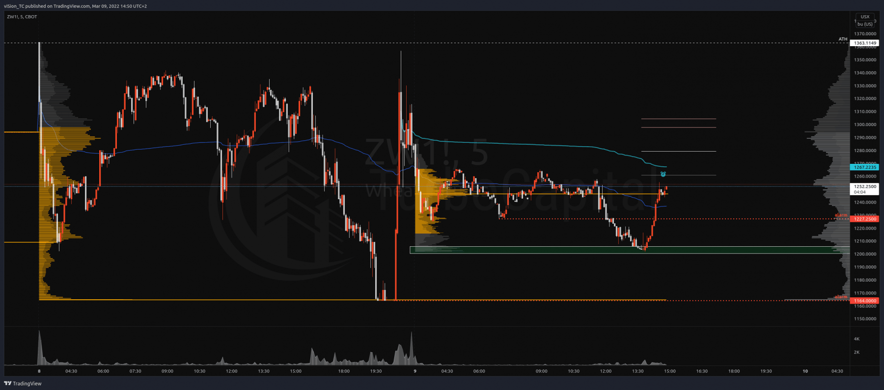ZW wheat — 2022-03-09 14:50