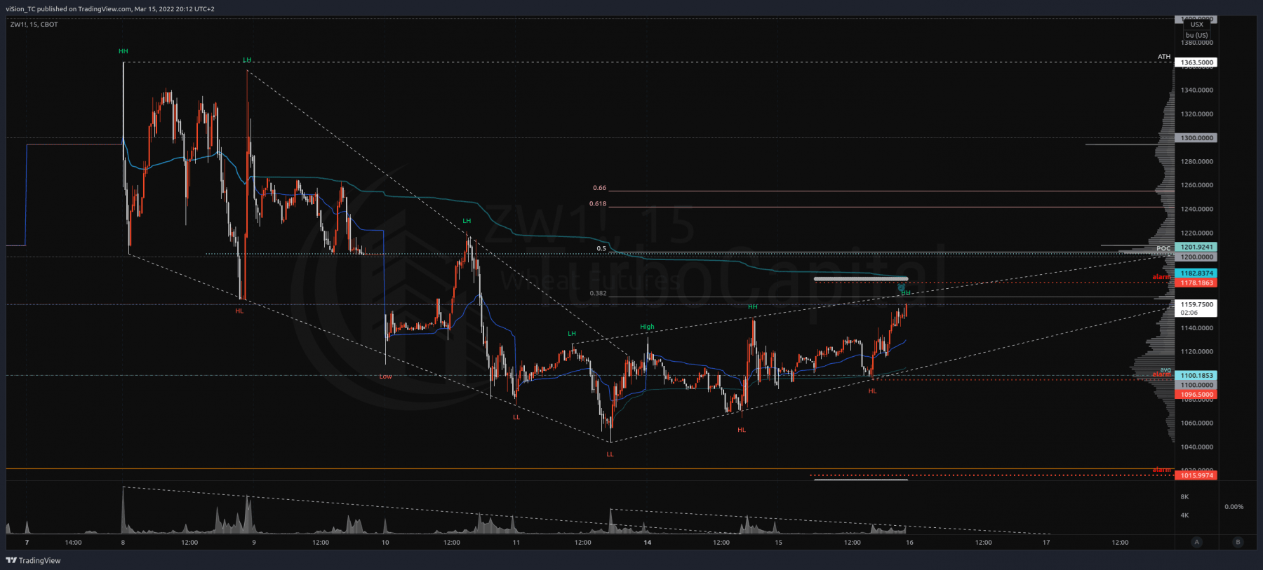 ZW wheat — 2022-03-15 20:12