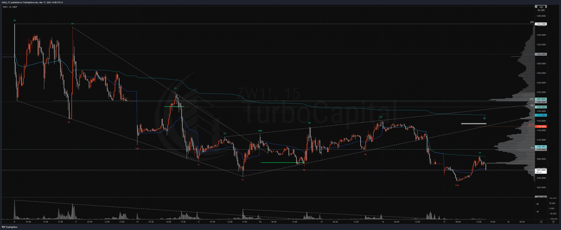 ZW wheat — 2022-03-17 14:08