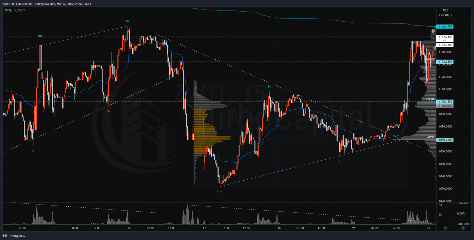 ZW wheat — 2022-03-22 09:58