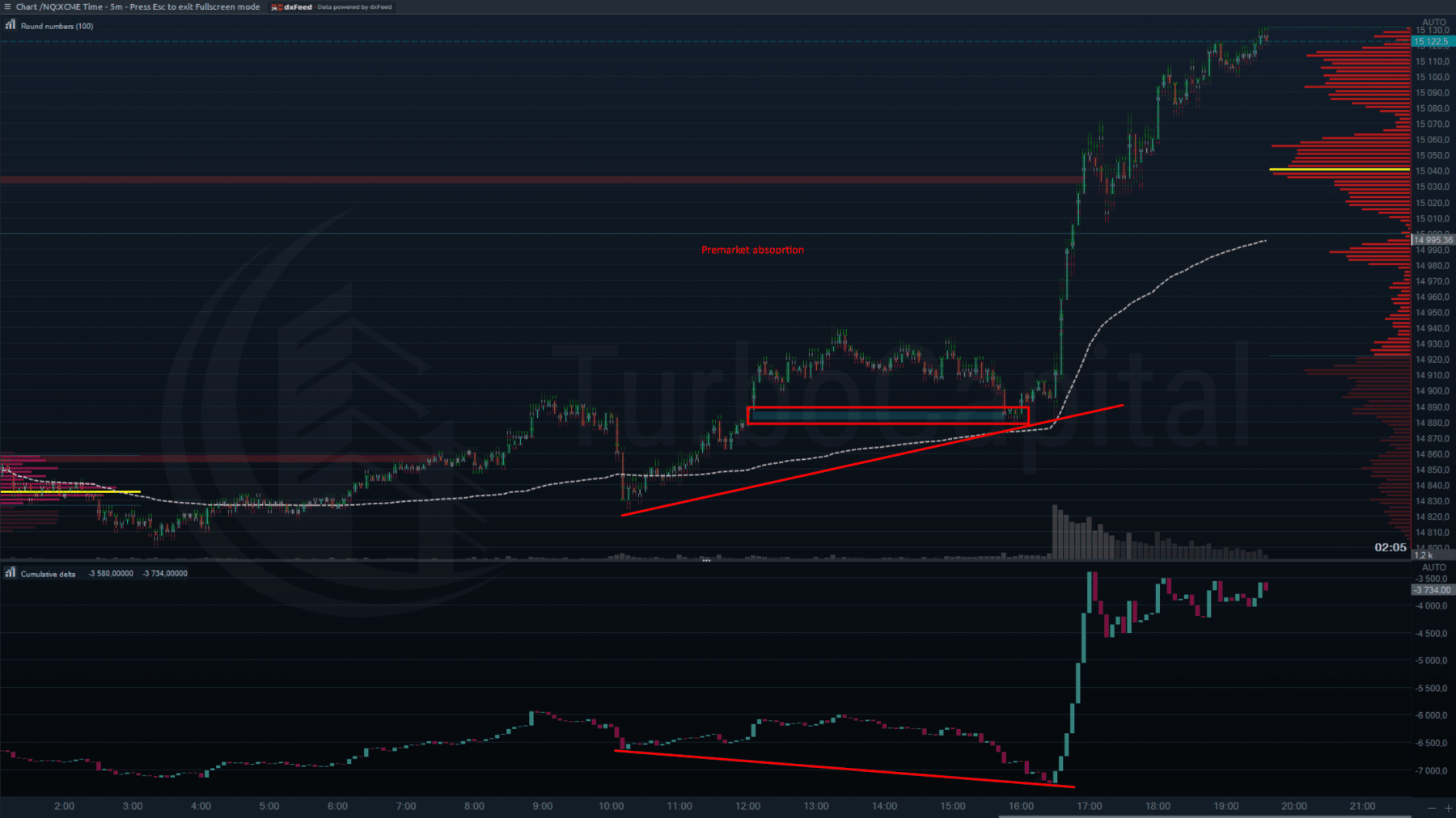 NQ CVD imbalance 4.3.22